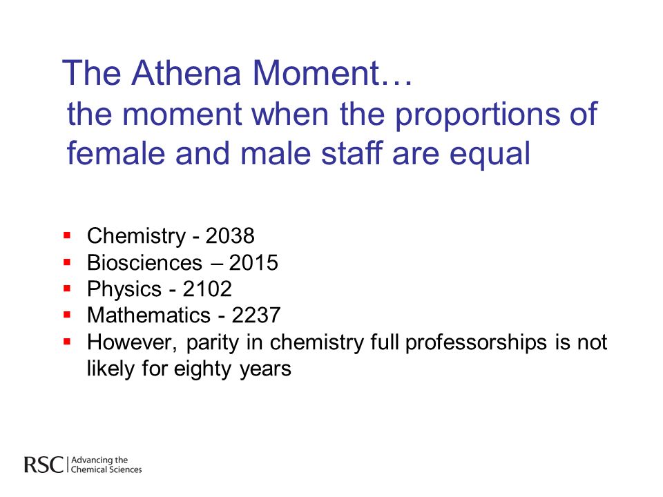 The Athena Moment… Chemistry Biosciences – 2015 Physics Mathematics However, parity in chemistry full professorships is not likely for eighty years the moment when the proportions of female and male staff are equal