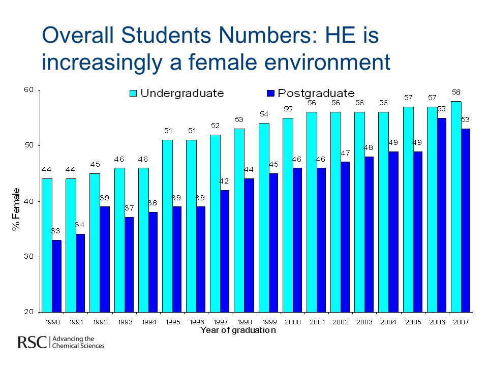 Overall Students Numbers: HE is increasingly a female environment