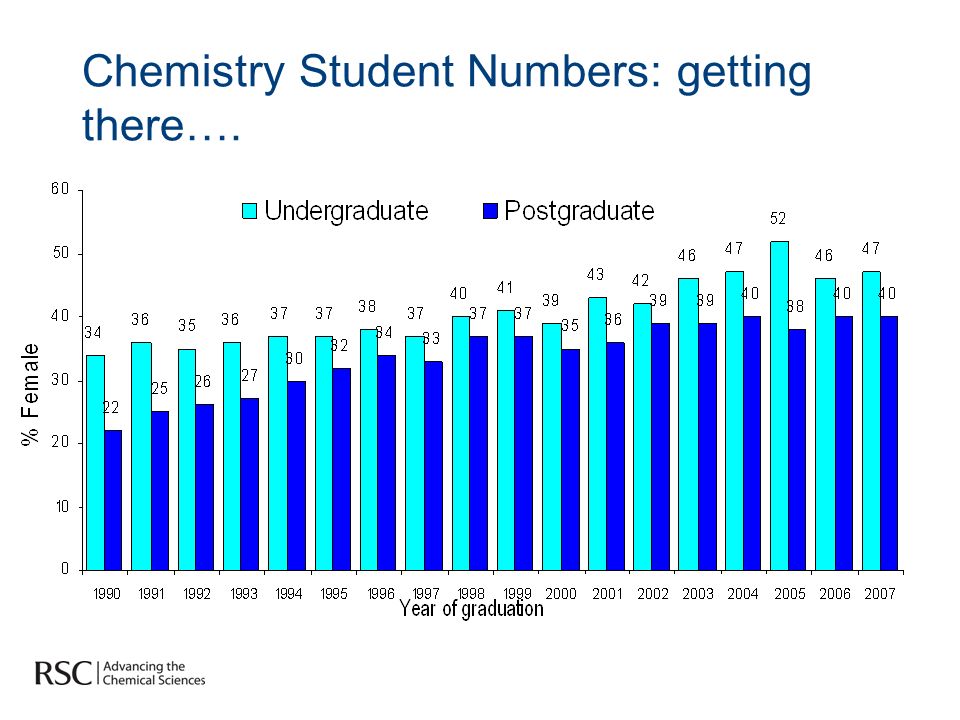 Chemistry Student Numbers: getting there….