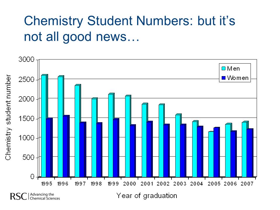 Chemistry Student Numbers: but its not all good news…