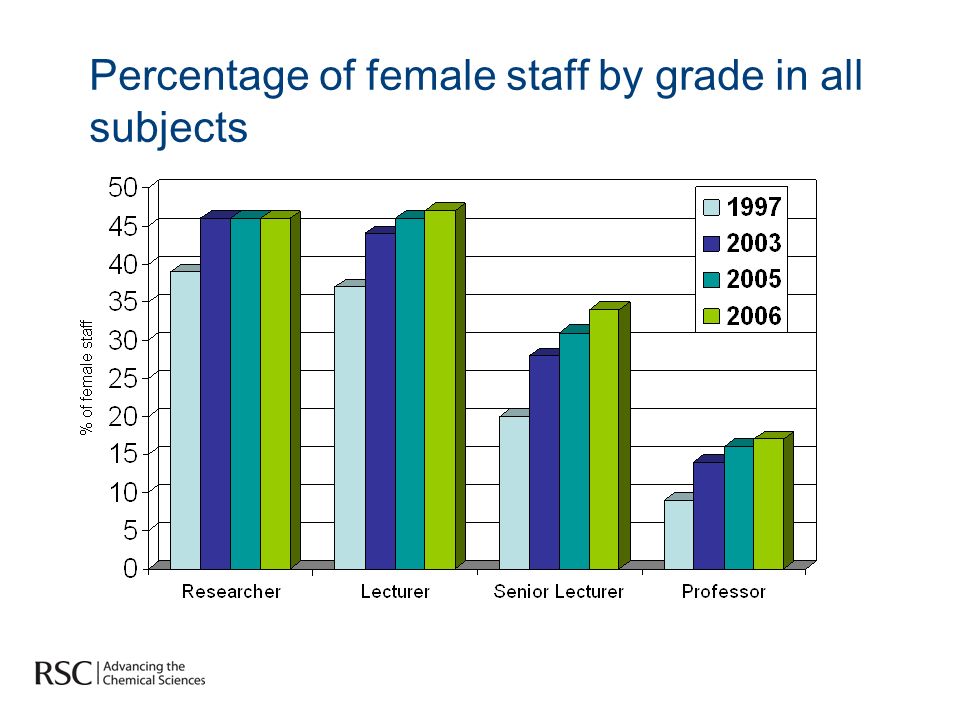 Percentage of female staff by grade in all subjects