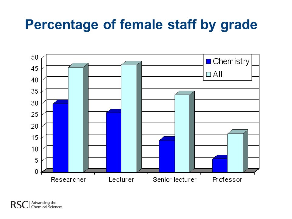 Percentage of female staff by grade