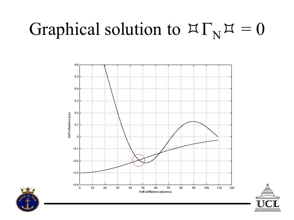 Graphical solution to N = 0