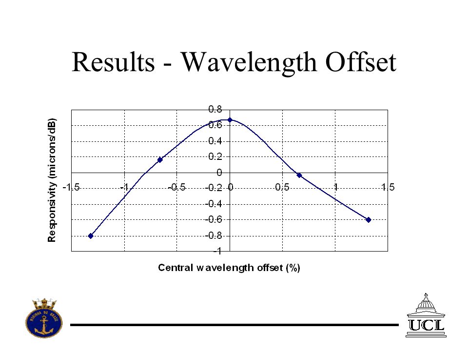 Results - Wavelength Offset
