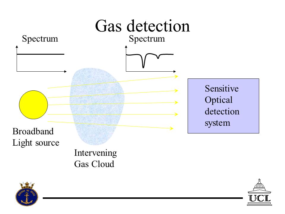 Gas detection Broadband Light source Intervening Gas Cloud Sensitive Optical detection system Spectrum
