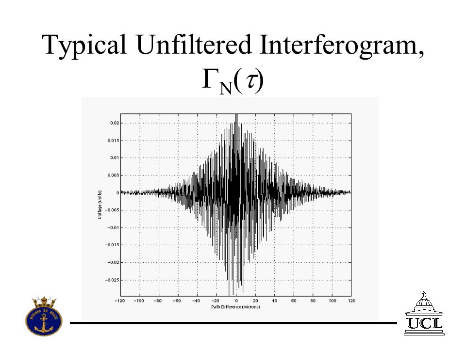 Typical Unfiltered Interferogram, N ( )