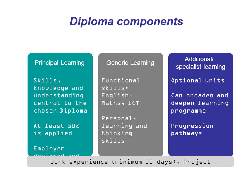 Diploma components Skills, knowledge and understanding central to the chosen Diploma At least 50% is applied Employer designed and endorsed Principal LearningGeneric Learning Additional/ specialist learning Functional skills: English, Maths, ICT Personal, learning and thinking skills Optional units Can broaden and deepen learning programme Progression pathways Work experience (minimum 10 days), Project