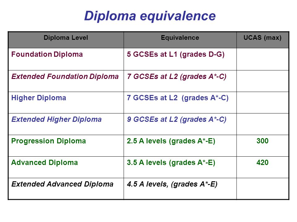 Diploma equivalence Diploma LevelEquivalenceUCAS (max) Foundation Diploma5 GCSEs at L1 (grades D-G) Extended Foundation Diploma7 GCSEs at L2 (grades A*-C) Higher Diploma7 GCSEs at L2 (grades A*-C) Extended Higher Diploma9 GCSEs at L2 (grades A*-C) Progression Diploma2.5 A levels (grades A*-E)300 Advanced Diploma3.5 A levels (grades A*-E)420 Extended Advanced Diploma4.5 A levels, (grades A*-E)