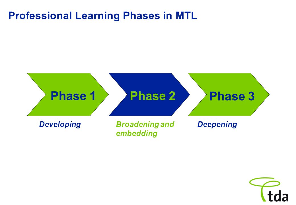 Professional Learning Phases in MTL Phase 1Phase 2 Phase 3 DevelopingBroadening and embedding Deepening