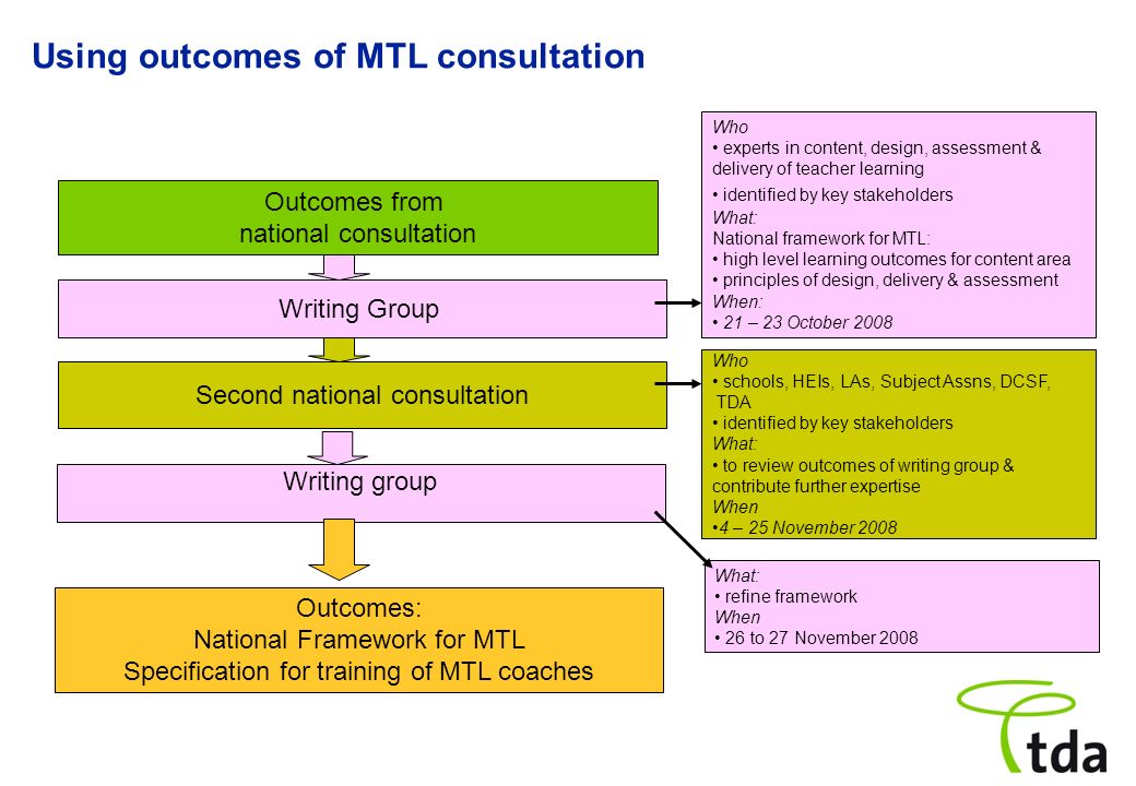 Outcomes from national consultation Writing Group Second national consultation Writing group Outcomes: National Framework for MTL Specification for training of MTL coaches Using outcomes of MTL consultation Who experts in content, design, assessment & delivery of teacher learning identified by key stakeholders What: National framework for MTL: high level learning outcomes for content area principles of design, delivery & assessment When: 21 – 23 October 2008 Who schools, HEIs, LAs, Subject Assns, DCSF, TDA identified by key stakeholders What: to review outcomes of writing group & contribute further expertise When 4 – 25 November 2008 What: refine framework When 26 to 27 November 2008