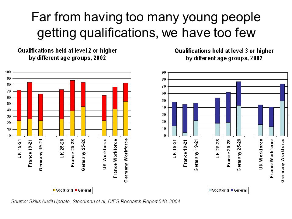 Far from having too many young people getting qualifications, we have too few Source: Skills Audit Update, Steedman et al, DfES Research Report 548, 2004