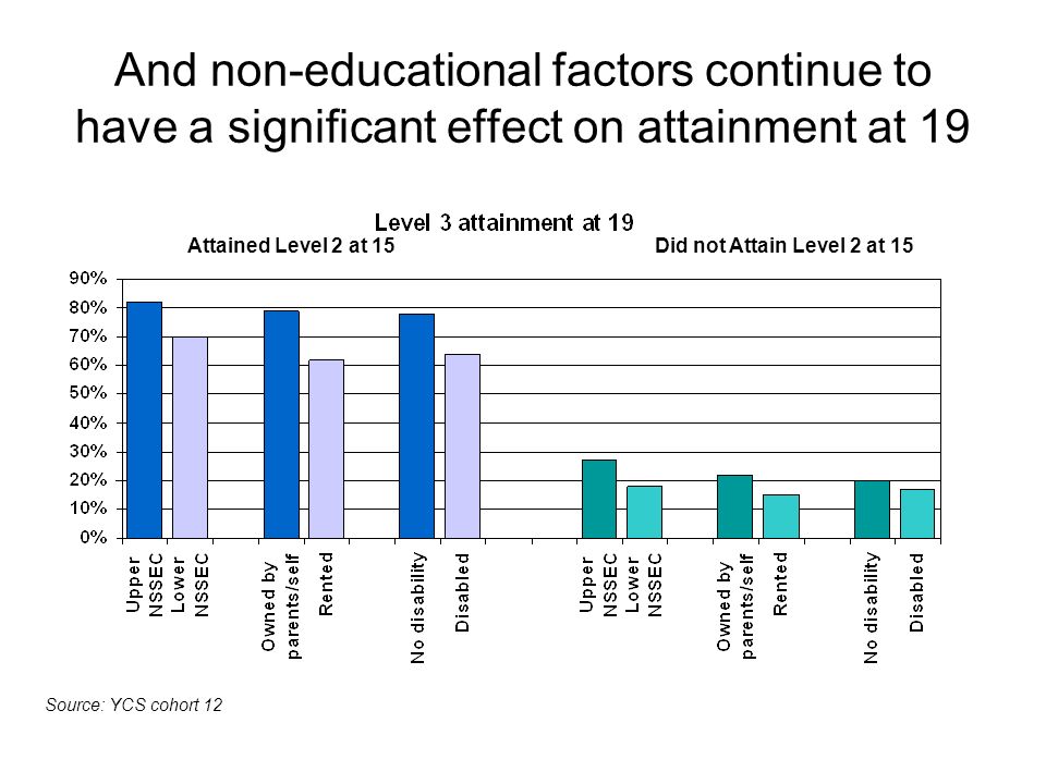 And non-educational factors continue to have a significant effect on attainment at 19 Did not Attain Level 2 at 15Attained Level 2 at 15 Source: YCS cohort 12