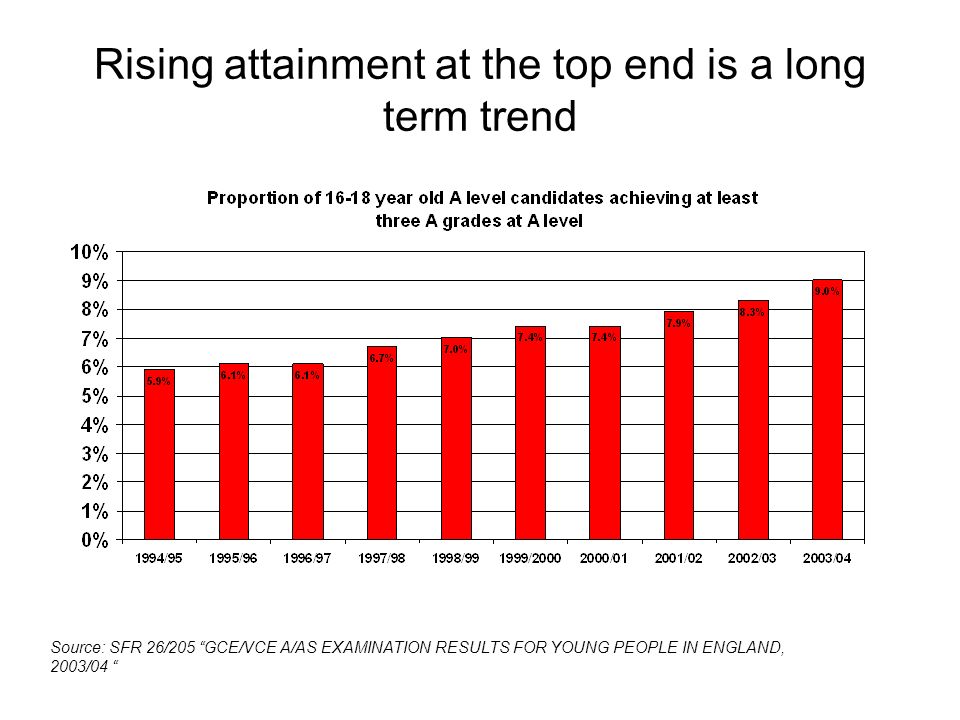 Rising attainment at the top end is a long term trend Source: SFR 26/205 GCE/VCE A/AS EXAMINATION RESULTS FOR YOUNG PEOPLE IN ENGLAND, 2003/04