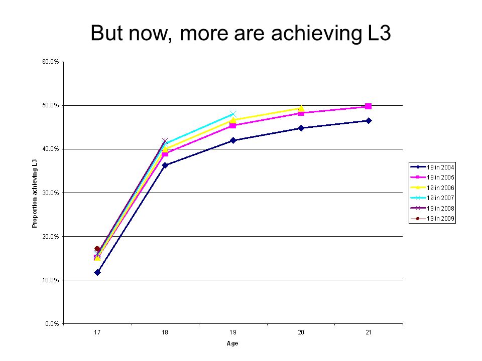 But now, more are achieving L3