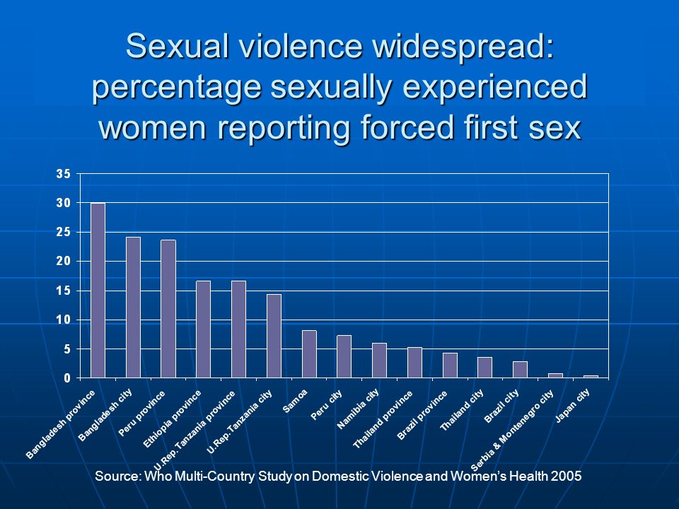 Sexual violence widespread: percentage sexually experienced women reporting forced first sex Source: Who Multi-Country Study on Domestic Violence and Womens Health 2005