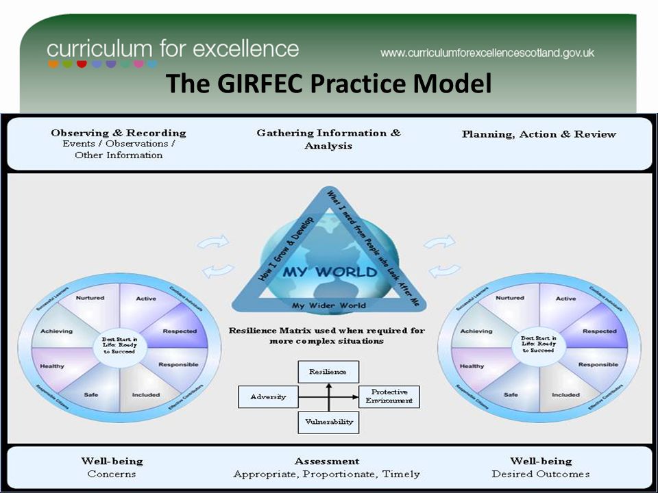 The GIRFEC Practice Model