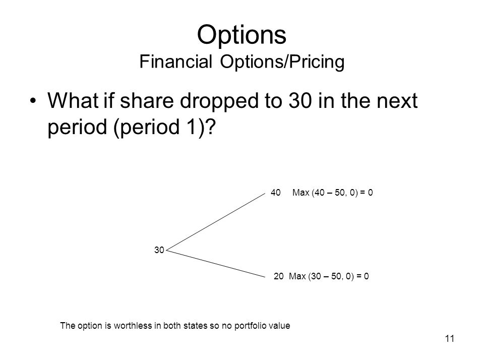 11 Options Financial Options/Pricing What if share dropped to 30 in the next period (period 1).