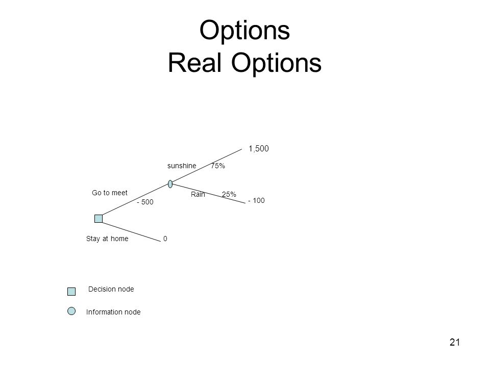 21 Options Real Options Go to meet sunshine 75% 1,500 Stay at home Rain 25% Decision node Information node