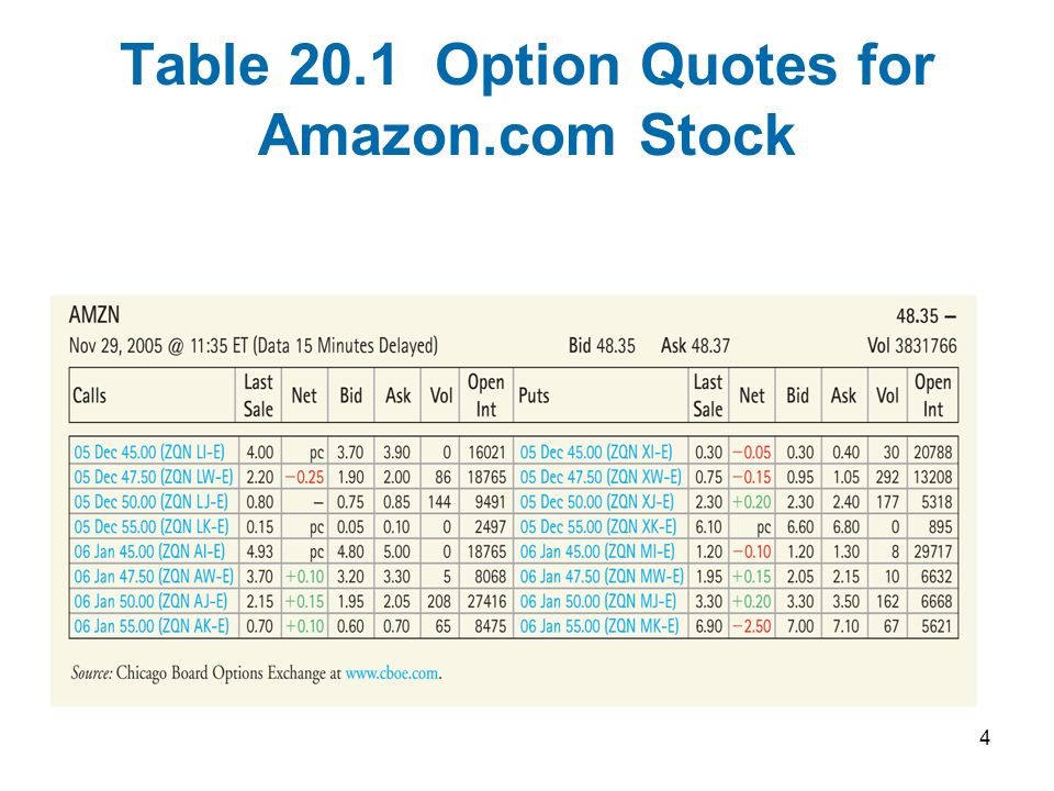 4 Table 20.1 Option Quotes for Amazon.com Stock