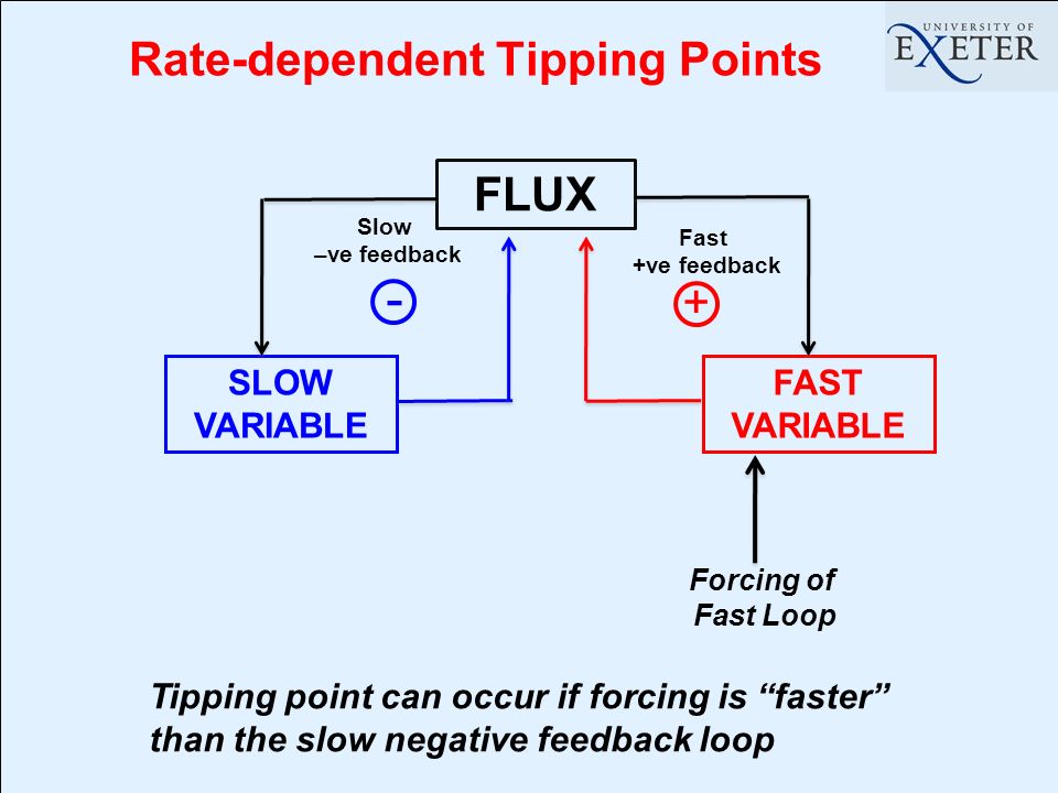 Rate-dependent Tipping Points FLUX SLOW VARIABLE FAST VARIABLE + Fast +ve feedback Slow –ve feedback - Forcing of Fast Loop Tipping point can occur if forcing is faster than the slow negative feedback loop