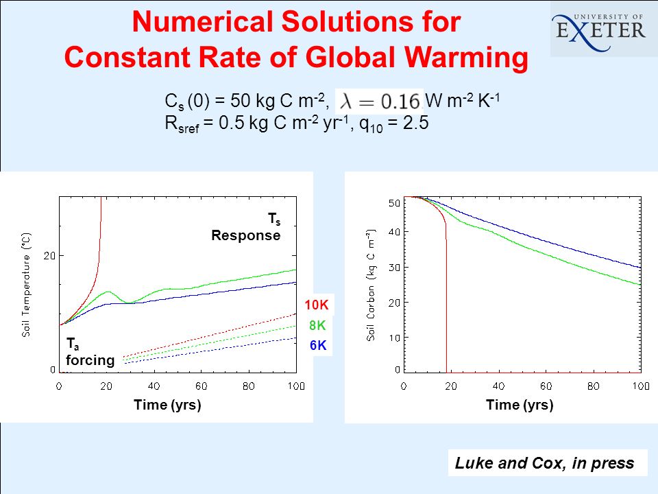 Numerical Solutions for Constant Rate of Global Warming C s (0) = 50 kg C m -2, W m -2 K -1 R sref = 0.5 kg C m -2 yr -1, q 10 = 2.5 Luke and Cox, in press T a forcing 6K 10K 8K T s Response Time (yrs)