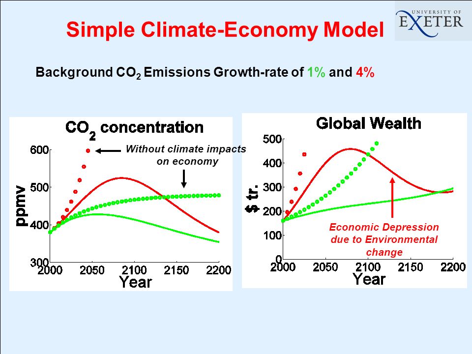 Simple Climate-Economy Model Background CO 2 Emissions Growth-rate of 1% and 4% Without climate impacts on economy Economic Depression due to Environmental change
