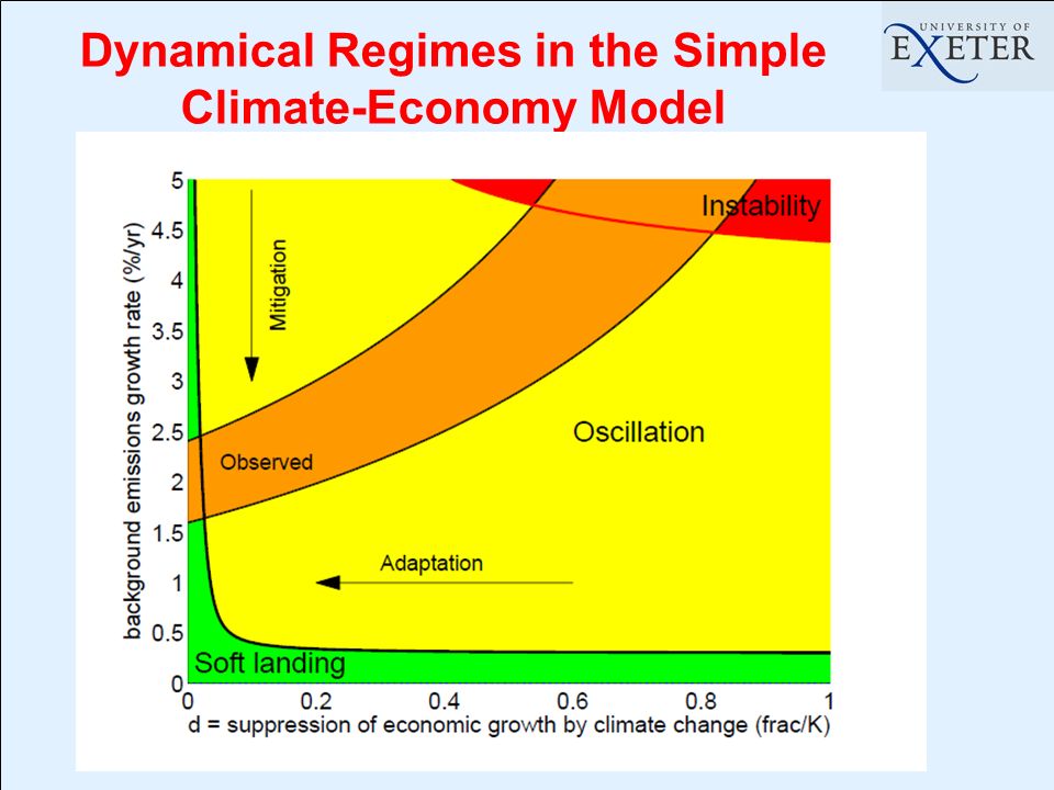 Dynamical Regimes in the Simple Climate-Economy Model