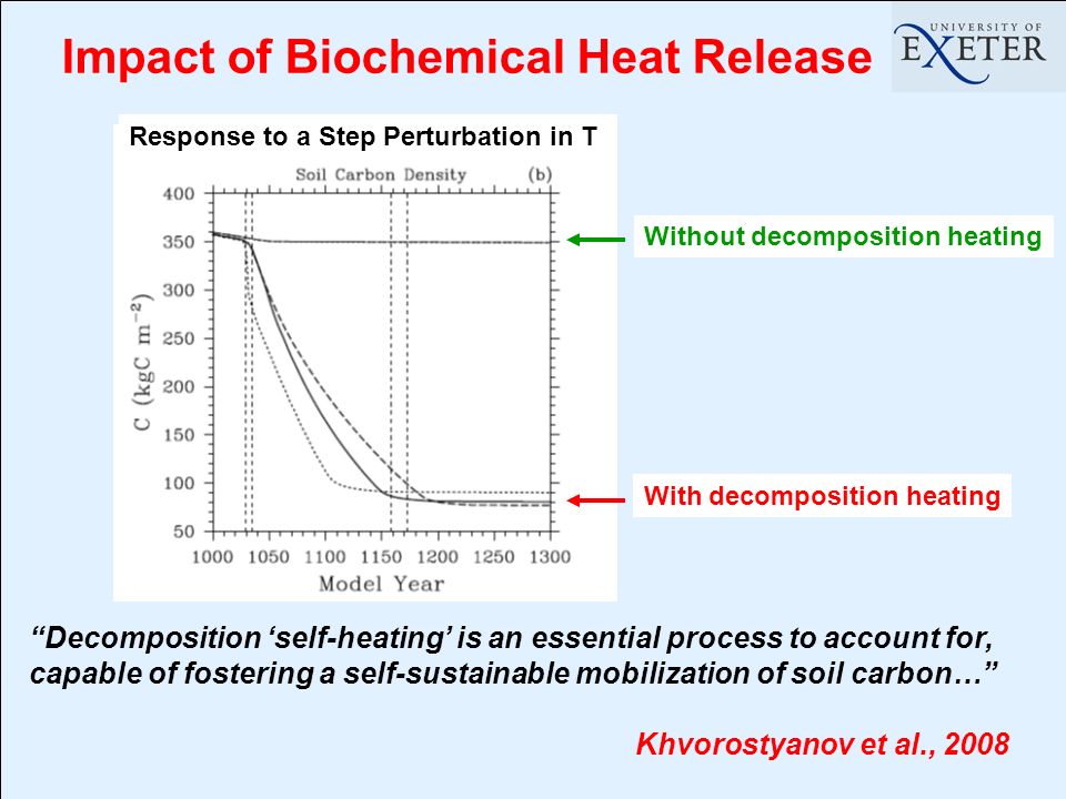 Impact of Biochemical Heat Release Decomposition self-heating is an essential process to account for, capable of fostering a self-sustainable mobilization of soil carbon… Khvorostyanov et al., 2008 Without decomposition heating With decomposition heating Response to a Step Perturbation in T
