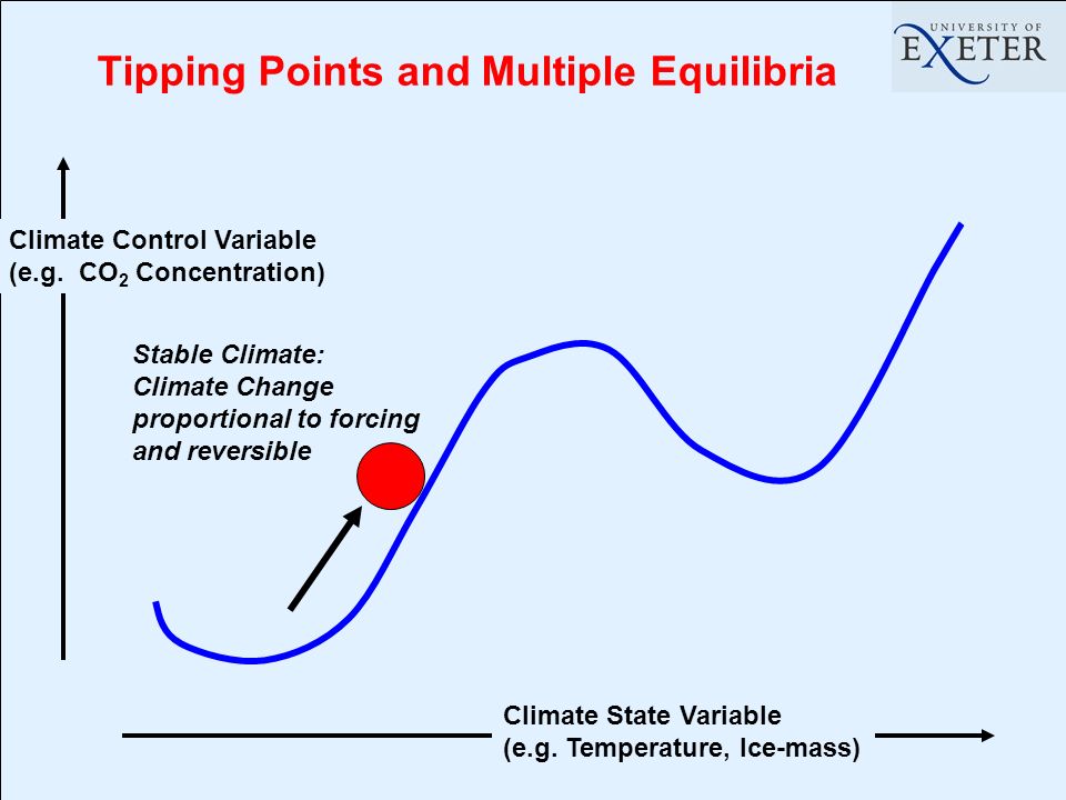 Tipping Points and Multiple Equilibria Stable Climate: Climate Change proportional to forcing and reversible Climate State Variable (e.g.