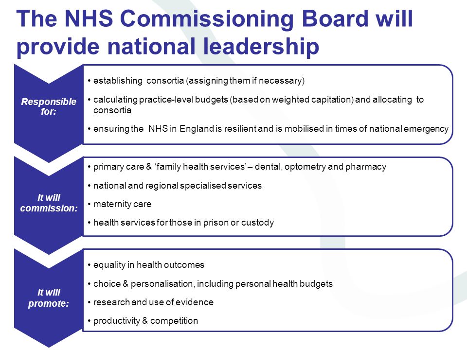 The NHS Commissioning Board will provide national leadership Responsible for: establishing consortia (assigning them if necessary) calculating practice-level budgets (based on weighted capitation) and allocating to consortia ensuring the NHS in England is resilient and is mobilised in times of national emergency It will promote: primary care & family health services – dental, optometry and pharmacy national and regional specialised services maternity care health services for those in prison or custody It will commission: equality in health outcomes choice & personalisation, including personal health budgets research and use of evidence productivity & competition It will promote: