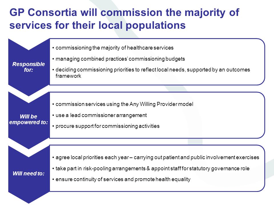 GP Consortia will commission the majority of services for their local populations Will need to: commissioning the majority of healthcare services managing combined practices commissioning budgets deciding commissioning priorities to reflect local needs, supported by an outcomes framework Responsible for: commission services using the Any Willing Provider model use a lead commissioner arrangement procure support for commissioning activities Will be empowered to: agree local priorities each year – carrying out patient and public involvement exercises take part in risk-pooling arrangements & appoint staff for statutory governance role ensure continuity of services and promote health equality Will need to: