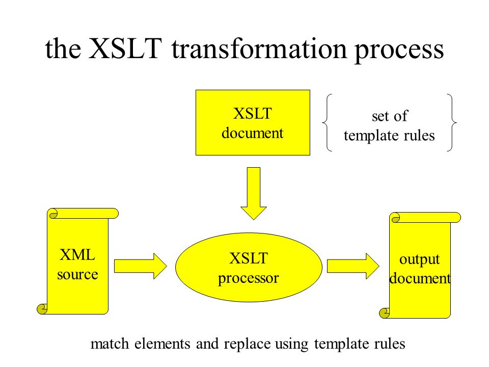 the XSLT transformation process XSLT document XSLT processor XML source output document set of template rules match elements and replace using template rules