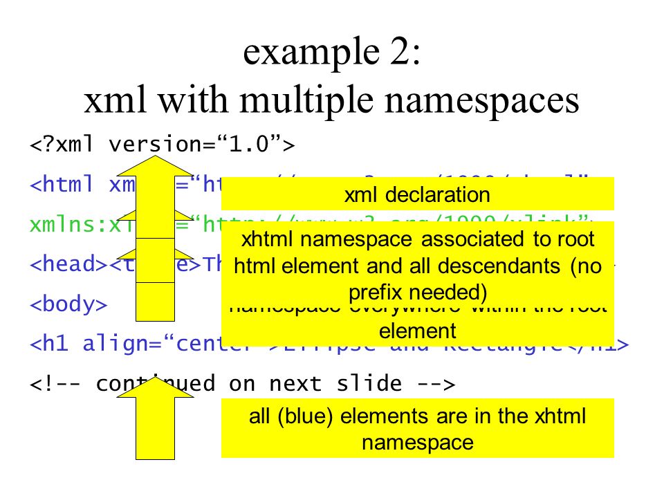 example 2: xml with multiple namespaces <html xmlns=  xmlns:xlink=  Three Namespaces Ellipse and Rectangle xlink prefix associated to the xlink namespace everywhere within the root element xhtml namespace associated to root html element and all descendants (no prefix needed) all (blue) elements are in the xhtml namespace xml declaration