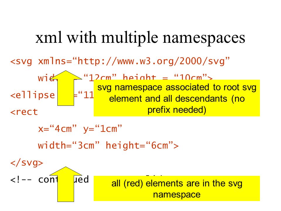 xml with multiple namespaces <svg xmlns=  width = 12cm height = 10cm> <rect x=4cm y=1cm width=3cm height=6cm> svg namespace associated to root svg element and all descendants (no prefix needed) all (red) elements are in the svg namespace