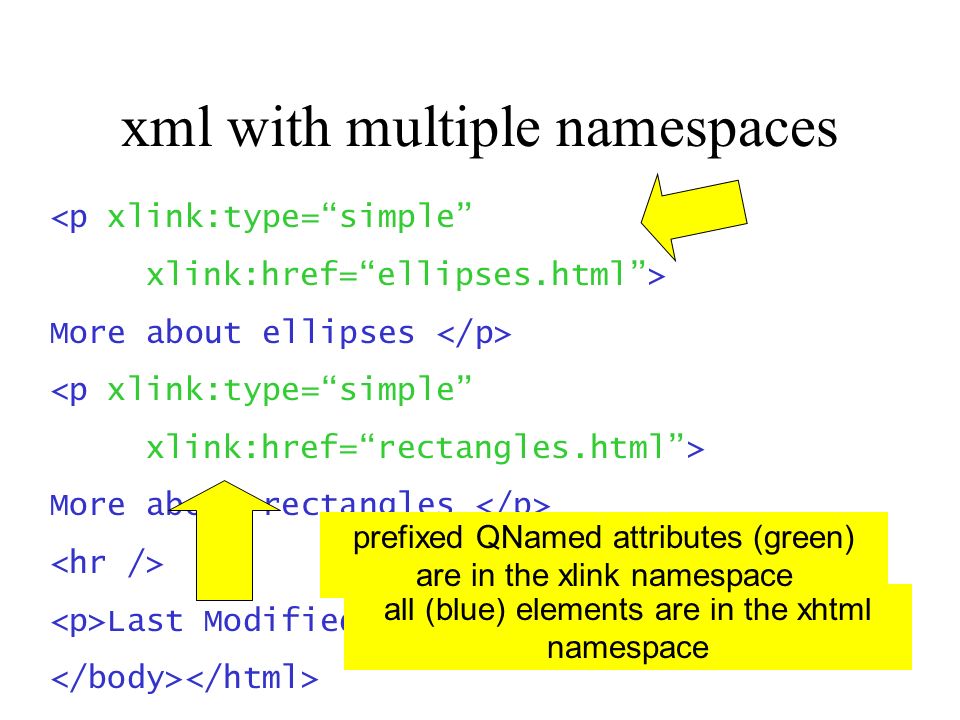 xml with multiple namespaces <p xlink:type=simple xlink:href=ellipses.html> More about ellipses <p xlink:type=simple xlink:href=rectangles.html> More about rectangles Last Modified 7th October 2003 all (blue) elements are in the xhtml namespace prefixed QNamed attributes (green) are in the xlink namespace