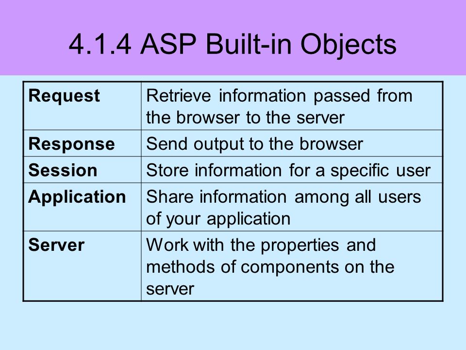 4.1.4 ASP Built-in Objects RequestRetrieve information passed from the browser to the server ResponseSend output to the browser SessionStore information for a specific user ApplicationShare information among all users of your application ServerWork with the properties and methods of components on the server