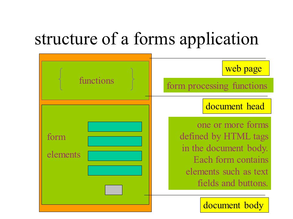 structure of a forms application web page document head document body functions form elements one or more forms defined by HTML tags in the document body.