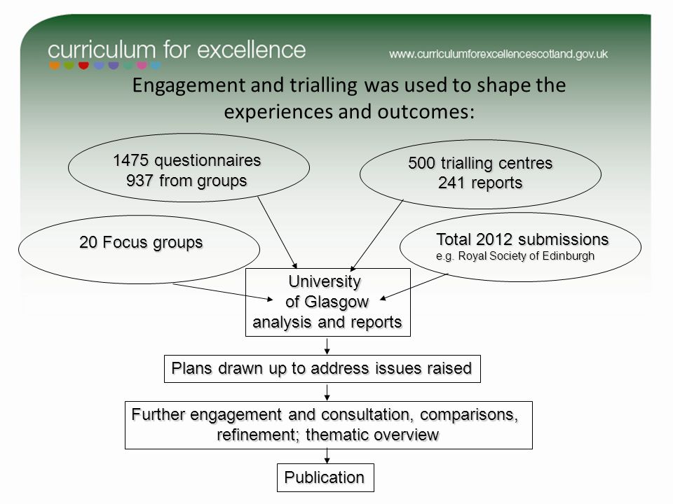 Engagement and trialling was used to shape the experiences and outcomes: 1475 questionnaires 937 from groups 20 Focus groups Total 2012 submissions e.g.
