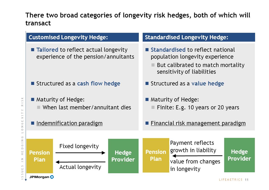 L I F E M E T R I C SL I F E M E T R I C S Standardised Longevity Hedge: Hedge Provider Pension Plan Payment reflects growth in liability value from changes in longevity Standardised to reflect national population longevity experience But calibrated to match mortality sensitivity of liabilities Structured as a value hedge Maturity of Hedge: Finite: E.g.