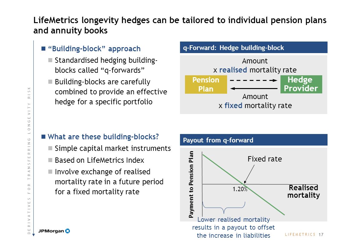 L I F E M E T R I C SL I F E M E T R I C S LifeMetrics longevity hedges can be tailored to individual pension plans and annuity books Building-block approach Standardised hedging building- blocks called q-forwards Building-blocks are carefully combined to provide an effective hedge for a specific portfolio What are these building-blocks.