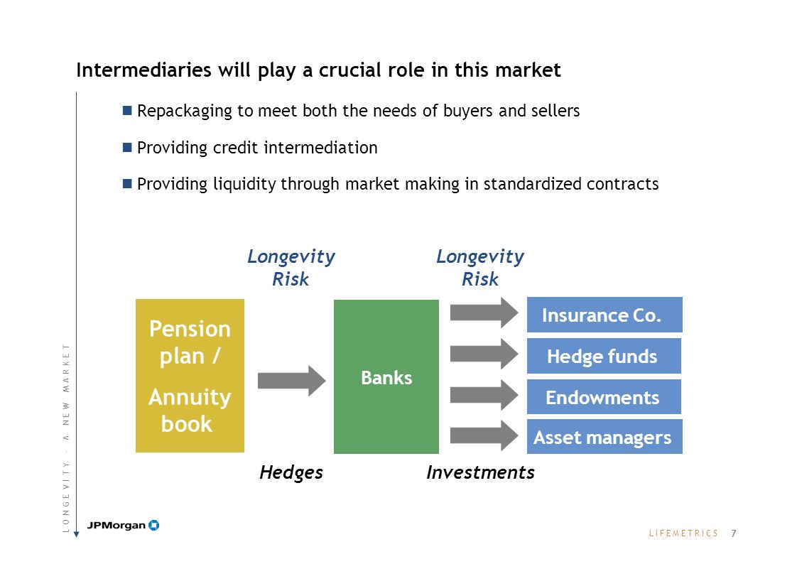 L I F E M E T R I C SL I F E M E T R I C S Intermediaries will play a crucial role in this market Repackaging to meet both the needs of buyers and sellers Providing credit intermediation Providing liquidity through market making in standardized contracts Pension plan / Annuity book Banks Insurance Co.