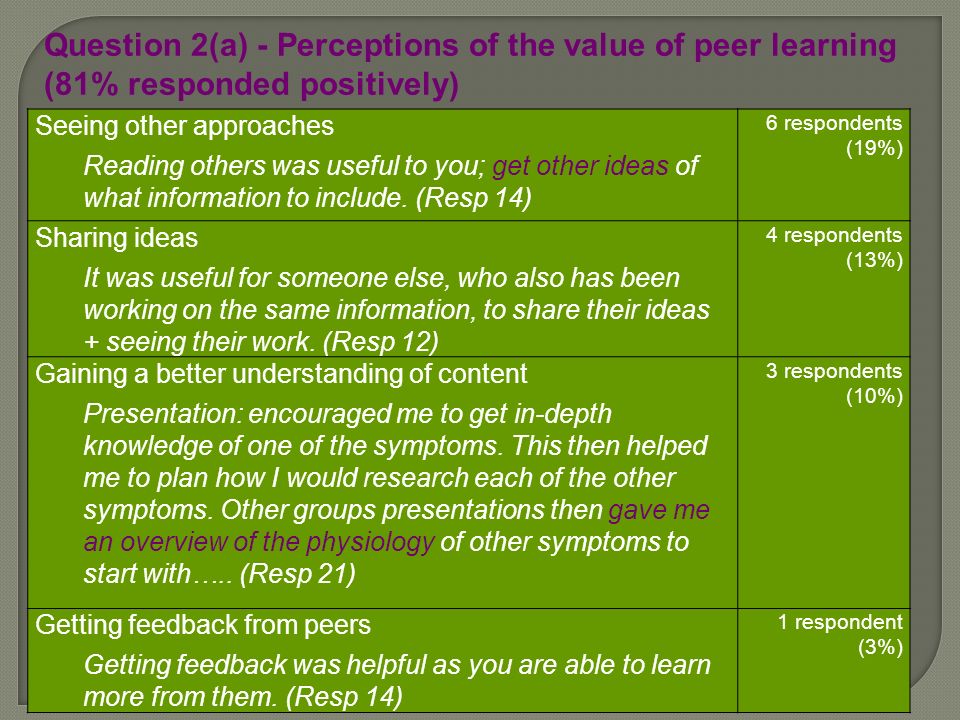 Question 2(a) - Perceptions of the value of peer learning (81% responded positively) Seeing other approaches Reading others was useful to you; get other ideas of what information to include.