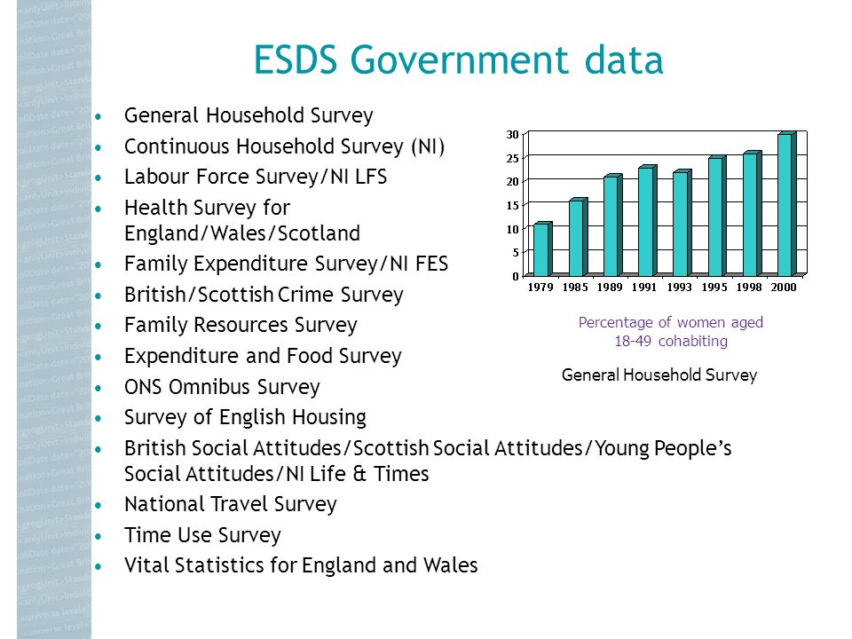ESDS Government data General Household Survey Continuous Household Survey (NI) Labour Force Survey/NI LFS Health Survey for England/Wales/Scotland Family Expenditure Survey/NI FES British/Scottish Crime Survey Family Resources Survey Expenditure and Food Survey ONS Omnibus Survey Percentage of women aged cohabiting General Household Survey Survey of English Housing British Social Attitudes/Scottish Social Attitudes/Young Peoples Social Attitudes/NI Life & Times National Travel Survey Time Use Survey Vital Statistics for England and Wales