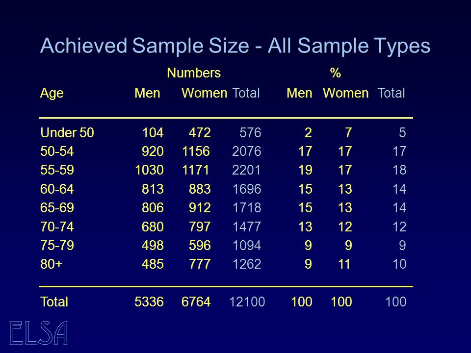 ELSA Achieved Sample Size - All Sample Types Numbers % Age MenWomen Total MenWomen Total Under Total