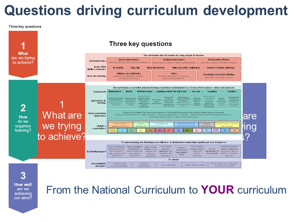 Questions driving curriculum development Three key questions 3 How well are we achieving our aims.