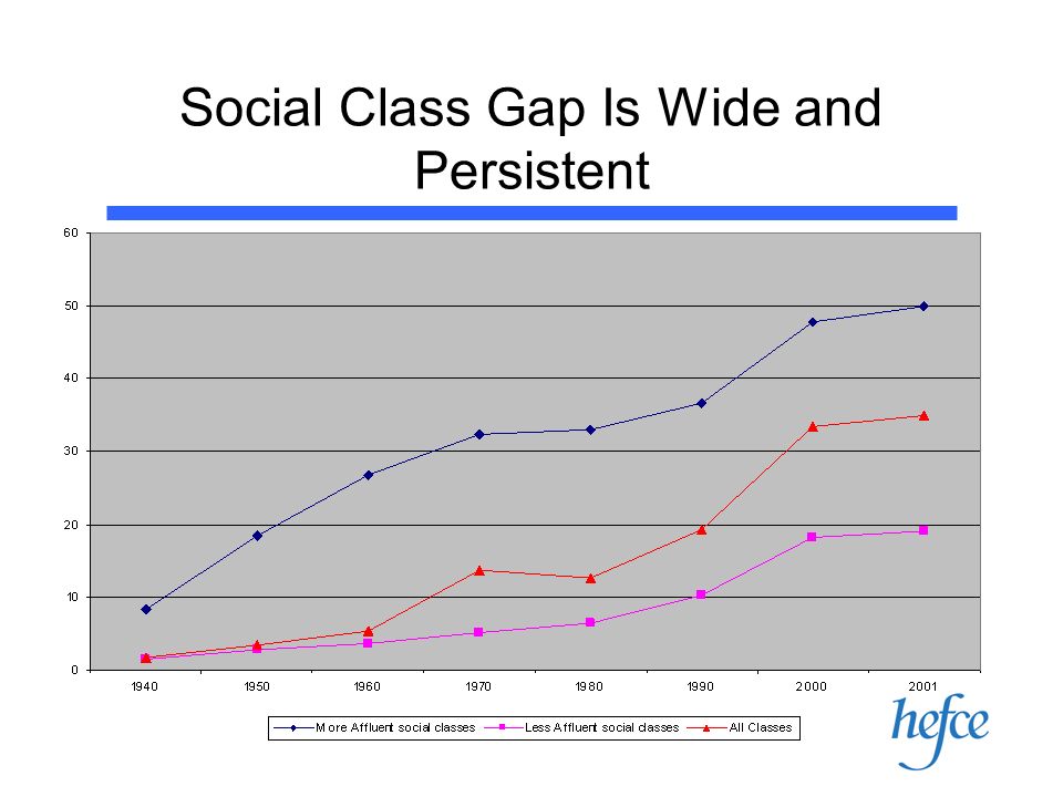Social Class Gap Is Wide and Persistent