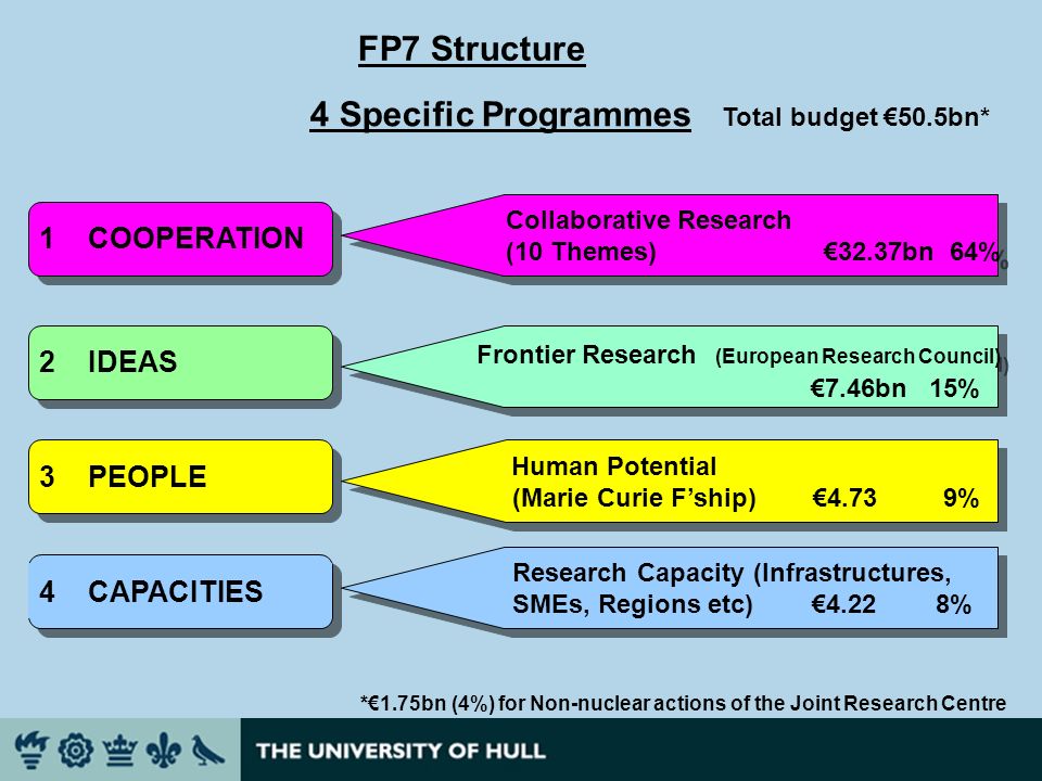 FP7 Structure 4 Specific Programmes Total budget 50.5bn* *1.75bn (4%) for Non-nuclear actions of the Joint Research Centre Collaborative Research (10 Themes) 32.37bn 64% Collaborative Research (10 Themes) 32.37bn 64% 2 IDEAS 3 PEOPLE 4 CAPACITIES Frontier Research (European Research Council) 7.46bn 15% Frontier Research (European Research Council) 7.46bn 15% Human Potential (Marie Curie Fship) % Human Potential (Marie Curie Fship) % Research Capacity (Infrastructures, SMEs, Regions etc) % Research Capacity (Infrastructures, SMEs, Regions etc) % 1 COOPERATION
