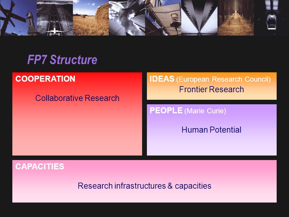 COOPERATION Collaborative Research IDEAS (European Research Council) Frontier Research PEOPLE (Marie Curie) Human Potential CAPACITIES Research infrastructures & capacities FP7 Structure