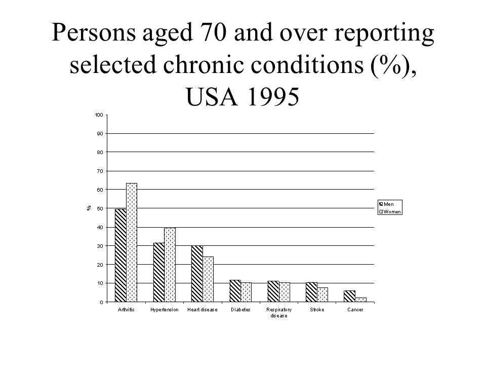 Persons aged 70 and over reporting selected chronic conditions (%), USA 1995