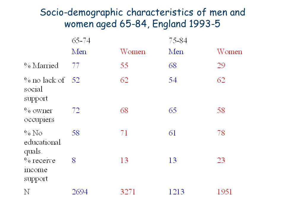 Socio-demographic characteristics of men and women aged 65-84, England